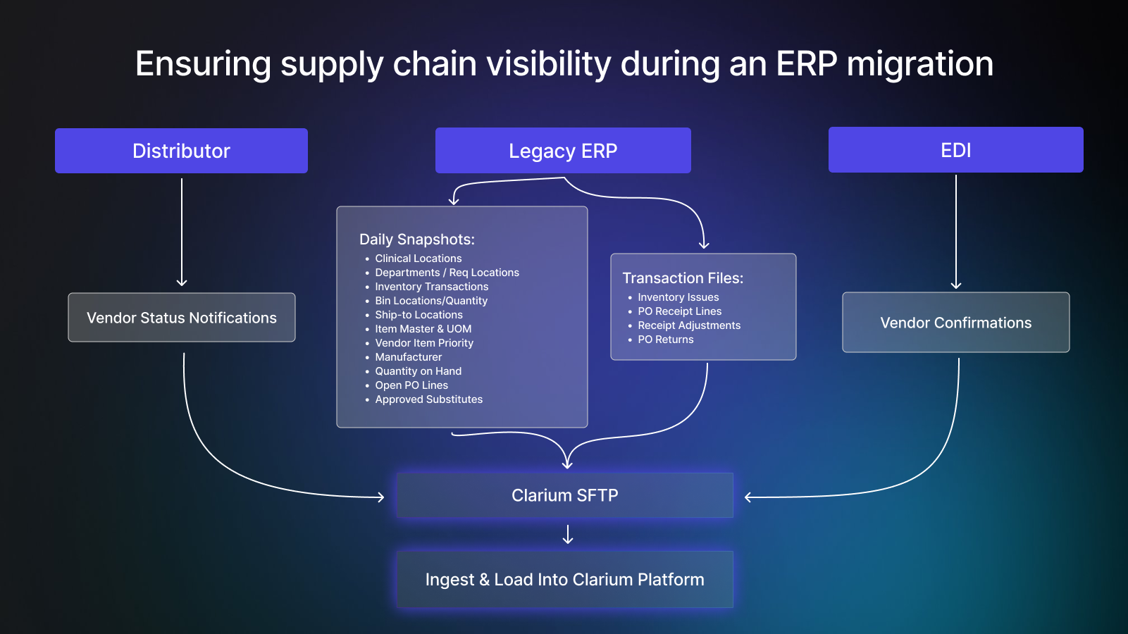 Ensuring supply chain visibility during an ERP migration